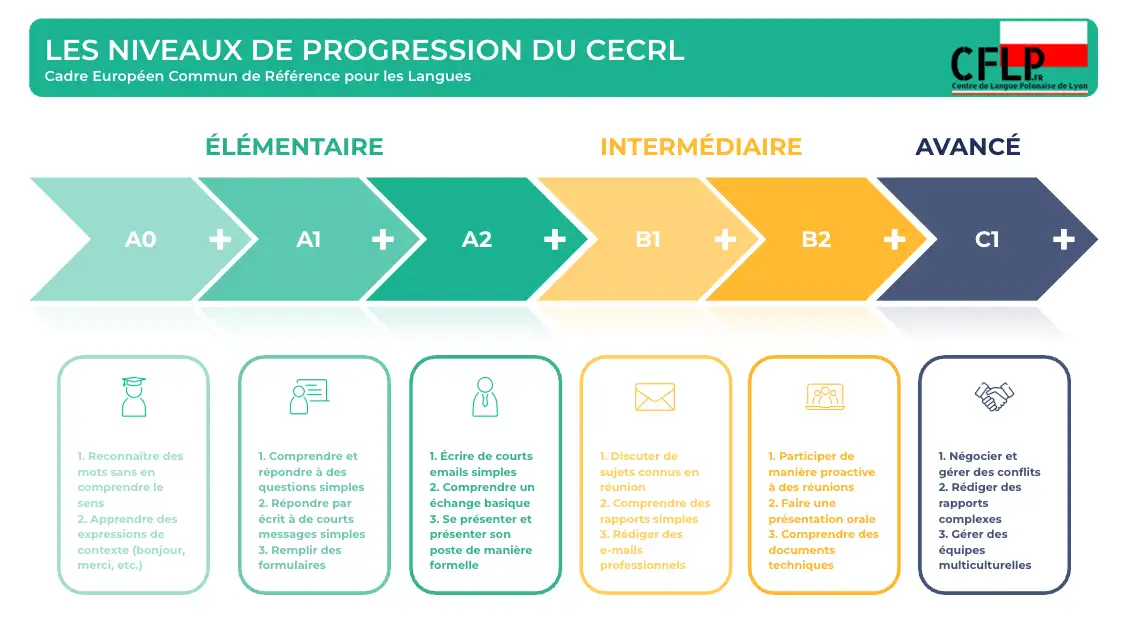centre polonais lyon niveaux polonais